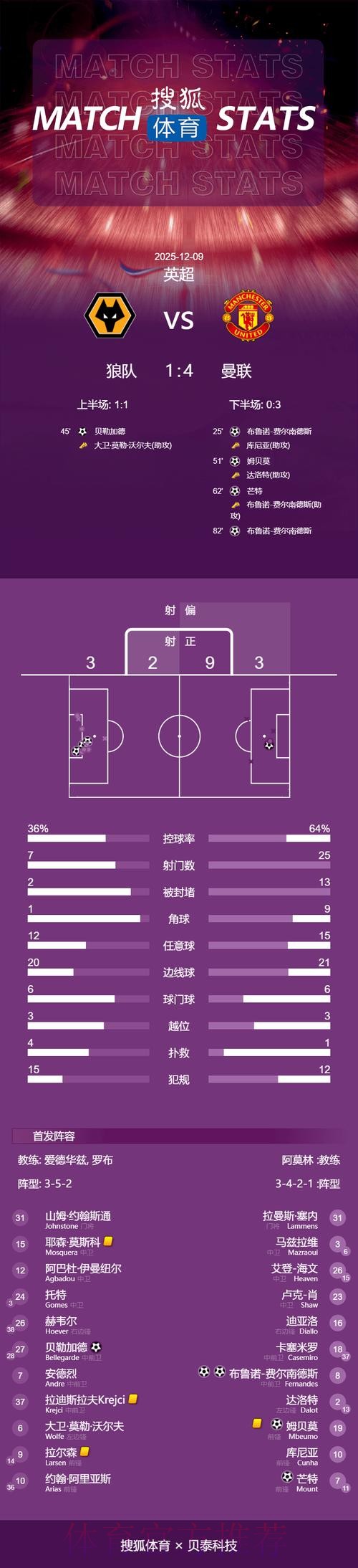 本届世界杯荷兰贝林厄姆数据统计完整指南